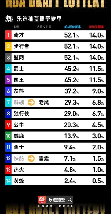 开云下载-乐透抽签即将到来！来看看你的主队抽到前4号签/状元签的概率有多大？